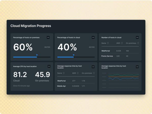 Tela com dashboard que rastreia o progresso da migração para a nuvem.
